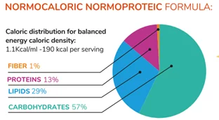 Normocaloric normoproteic formula